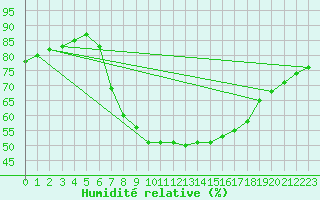 Courbe de l'humidit relative pour Sa Pobla