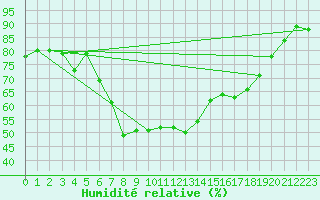 Courbe de l'humidit relative pour Querfurt-Muehle Lode