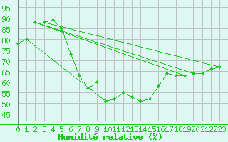 Courbe de l'humidit relative pour Zlatibor