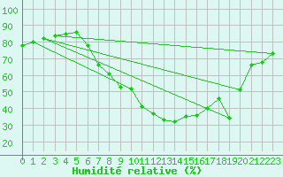 Courbe de l'humidit relative pour Klagenfurt