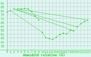 Courbe de l'humidit relative pour Anglars St-Flix(12)