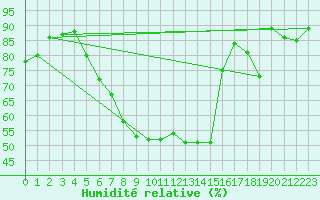 Courbe de l'humidit relative pour Heino Aws