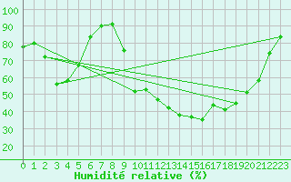 Courbe de l'humidit relative pour Fontenermont (14)