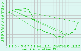 Courbe de l'humidit relative pour Boulaide (Lux)