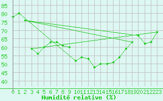 Courbe de l'humidit relative pour Le Talut - Belle-Ile (56)