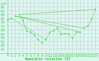 Courbe de l'humidit relative pour Cavalaire-sur-Mer (83)