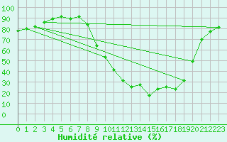 Courbe de l'humidit relative pour Figari (2A)