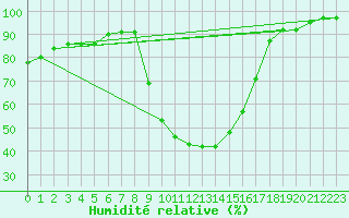 Courbe de l'humidit relative pour Porqueres
