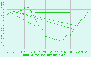 Courbe de l'humidit relative pour Saelices El Chico
