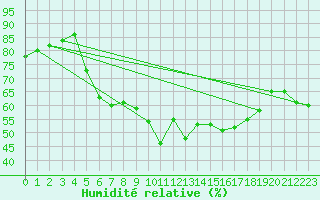 Courbe de l'humidit relative pour Fokstua Ii