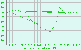Courbe de l'humidit relative pour Benevente