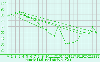 Courbe de l'humidit relative pour Santa Maria, Val Mestair