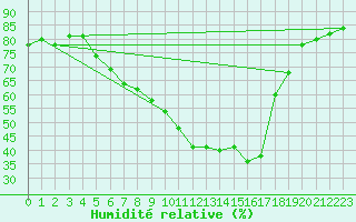 Courbe de l'humidit relative pour Wittstock-Rote Muehl