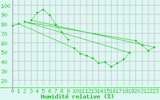 Courbe de l'humidit relative pour Magdeburg