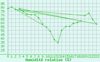 Courbe de l'humidit relative pour Cap Ferret (33)