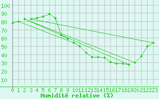 Courbe de l'humidit relative pour Rmering-ls-Puttelange (57)