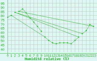 Courbe de l'humidit relative pour Ell Aws