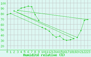 Courbe de l'humidit relative pour Valence (26)
