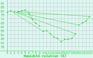 Courbe de l'humidit relative pour Molina de Aragn