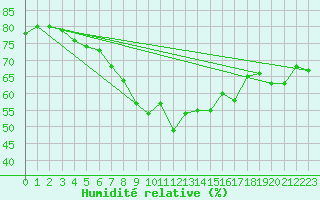Courbe de l'humidit relative pour Abed