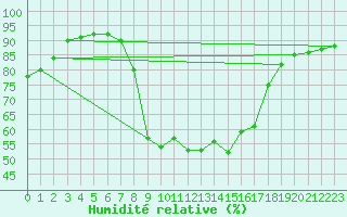 Courbe de l'humidit relative pour Alsfeld-Eifa
