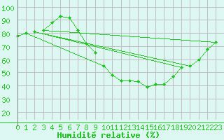 Courbe de l'humidit relative pour Lerida (Esp)