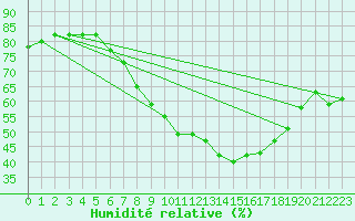 Courbe de l'humidit relative pour Berlin-Tempelhof
