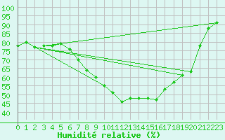 Courbe de l'humidit relative pour Luechow