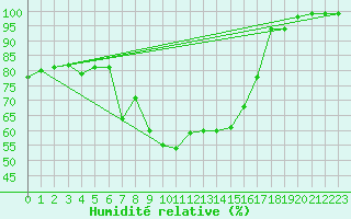 Courbe de l'humidit relative pour Leeds Bradford