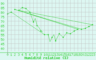 Courbe de l'humidit relative pour Mosjoen Kjaerstad