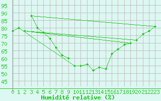 Courbe de l'humidit relative pour Storforshei