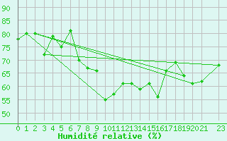 Courbe de l'humidit relative pour Kopaonik