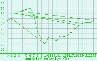 Courbe de l'humidit relative pour Ibiza (Esp)