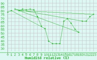 Courbe de l'humidit relative pour Calvi (2B)