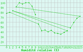 Courbe de l'humidit relative pour Vassincourt (55)