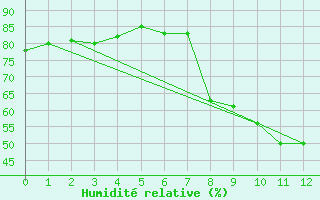 Courbe de l'humidit relative pour Saint Jean - Saint Nicolas (05)