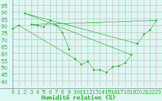 Courbe de l'humidit relative pour Herstmonceux (UK)