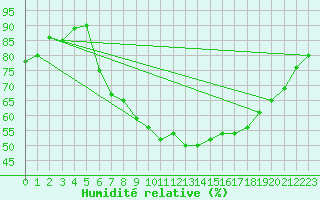 Courbe de l'humidit relative pour Alsfeld-Eifa