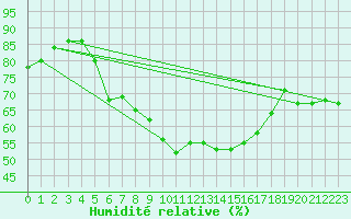 Courbe de l'humidit relative pour Mouilleron-le-Captif (85)