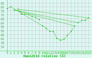 Courbe de l'humidit relative pour Nmes - Courbessac (30)
