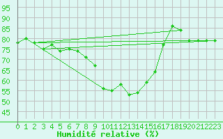 Courbe de l'humidit relative pour Weitra