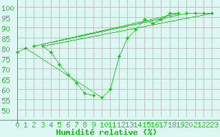 Courbe de l'humidit relative pour Luka