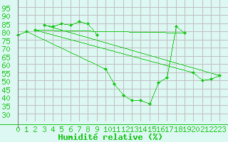 Courbe de l'humidit relative pour Torla