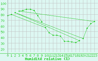 Courbe de l'humidit relative pour Aix-en-Provence (13)