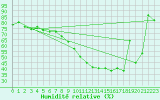 Courbe de l'humidit relative pour Soumont (34)