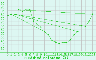 Courbe de l'humidit relative pour Weidenbach-Weihersch