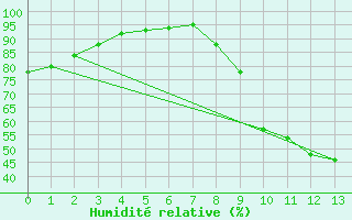 Courbe de l'humidit relative pour Merschweiller - Kitzing (57)