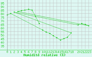 Courbe de l'humidit relative pour Stabroek