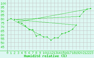 Courbe de l'humidit relative pour Inari Kirakkajarvi