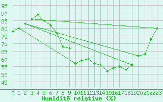 Courbe de l'humidit relative pour Nuerburg-Barweiler